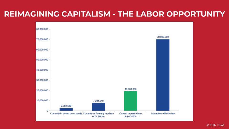 Reimagining Capitalism - The Labor Opportunity Chart