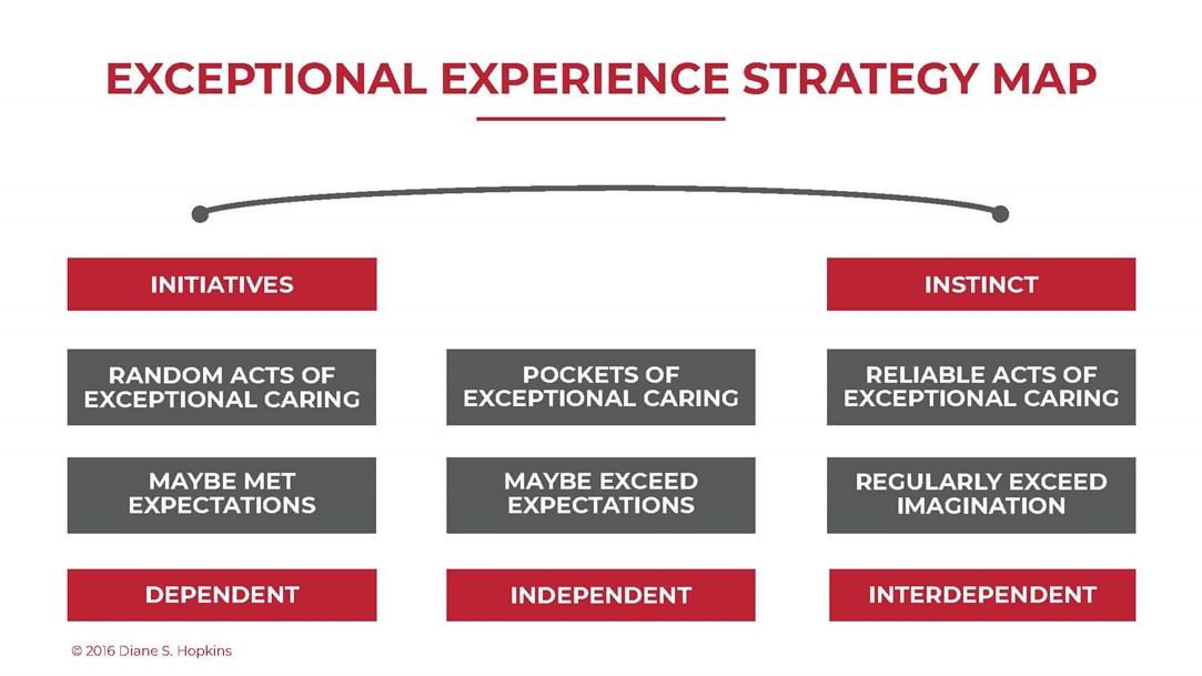 Exceptional Customer Experience Strategy Map