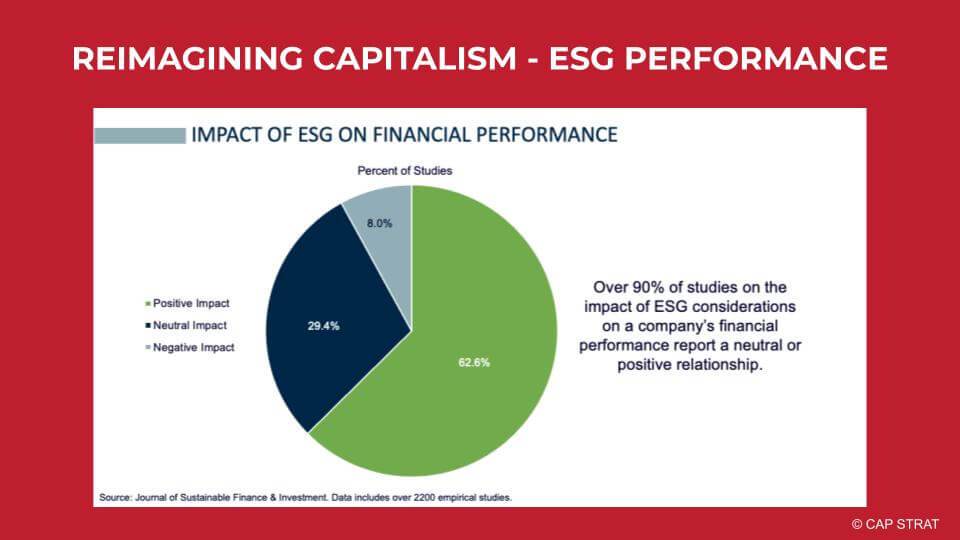 Reimagining Capitalism - Esg Performance Chart